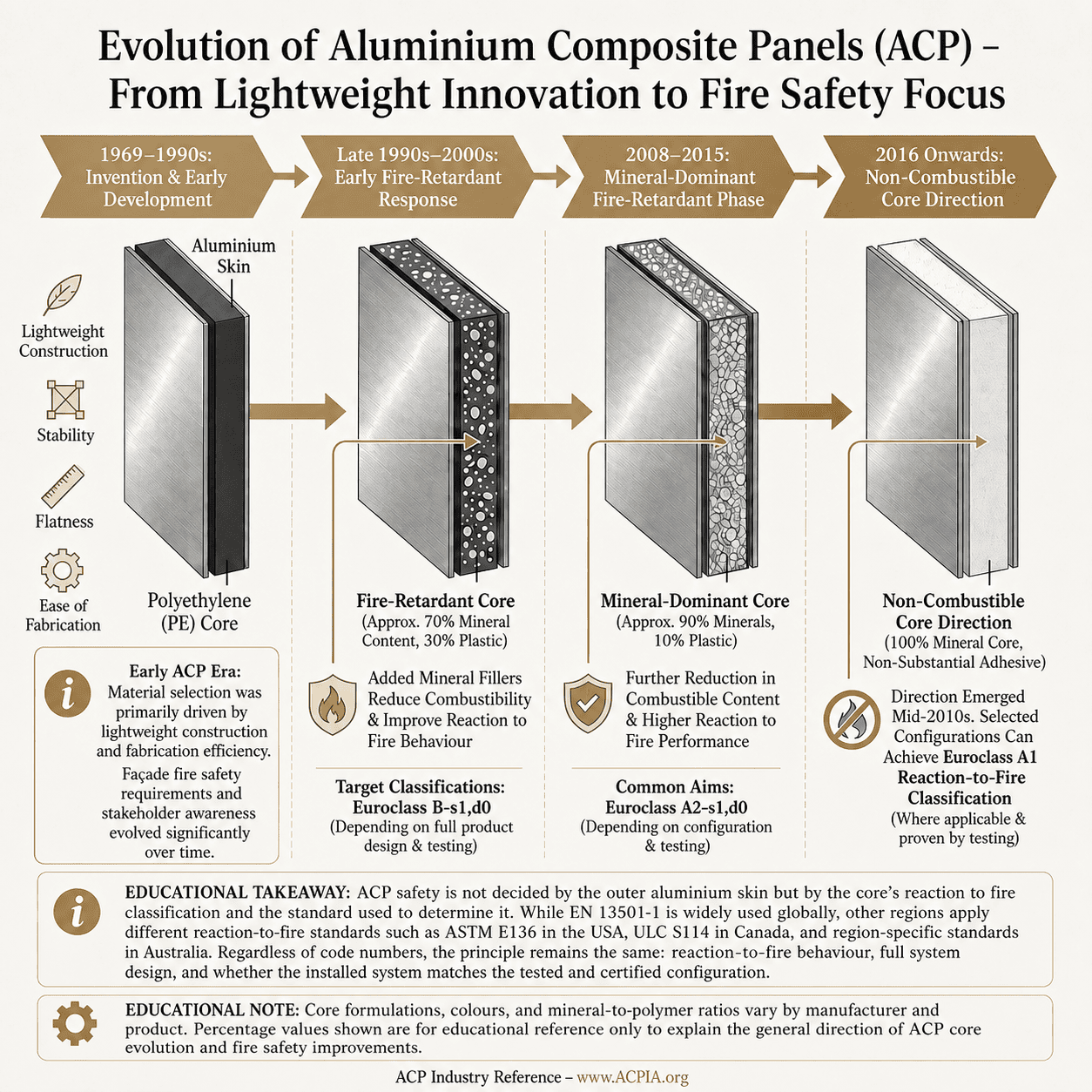 Evolution of aluminium composite panel ACP core types showing polyethylene PE core, fire-retardant FR core, A2 high mineral core and A1 direction core technology for fire safety selection